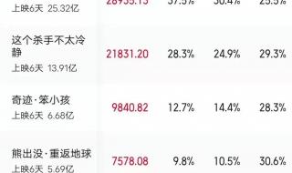 春节档总票房破25亿 春节档总票房破25亿