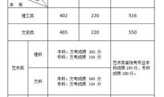 大学录取分数线2020 大学录取分数线2020