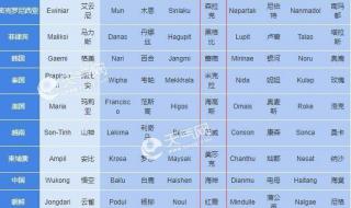 140个台风命名表顺序 140个台风命名表顺序